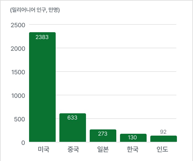 출처: UBS Global Wealth Report
