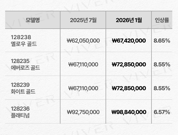 '26년 1월 데이-데이트 36 가격 인상