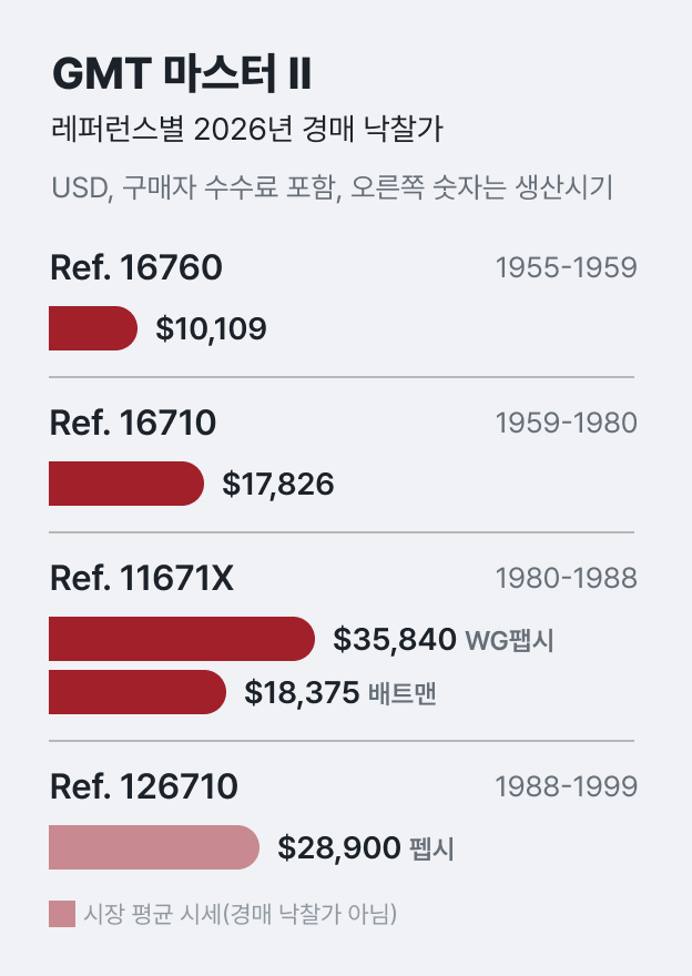 GMT 마스터 레퍼런스별 생산 시기와 2026년 경매 낙찰가 요약<br>자료: EveryWatch(경매 낙찰가, 구매자 수수료 포함),<br>Chrono24 Magazine(126710BLRO 평균 시세)