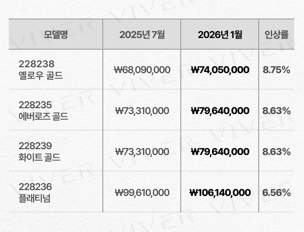'26년 1월 데이-데이트 40 가격 인상