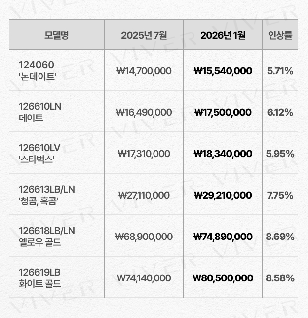 '26년 1월 서브마리너 가격 인상