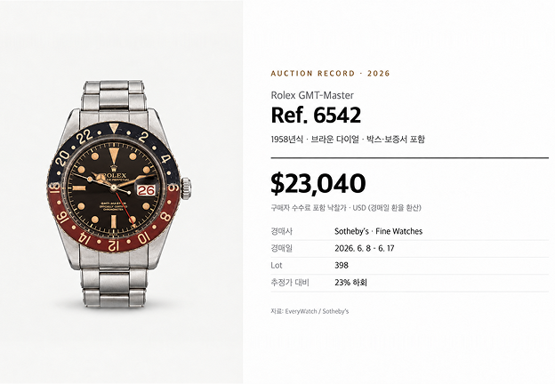 2026년 6월 소더비 경매에서 $23,040에 낙찰된 <br>1958년식 Ref. 6542 풀세트<br>출처: EveryWatch