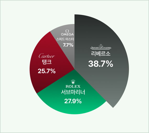 표1. 166명 대상 SNS 설문조사 결과 
<br>ⓒ워치터미널