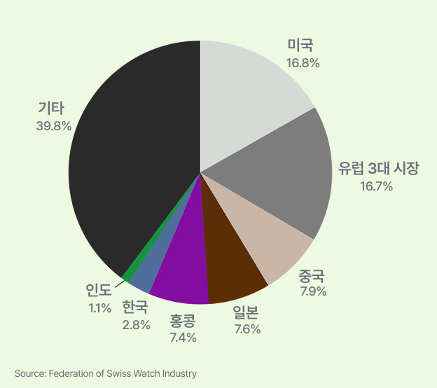 비고: 유럽 3대 시장: 영국, 프랑스, 독일