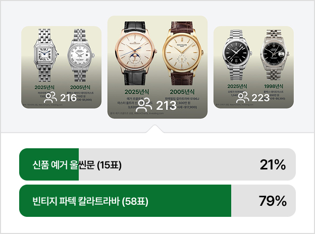 신품 예거 르쿨트르 vs. 빈티지 파텍 필립 설문 조사 결과