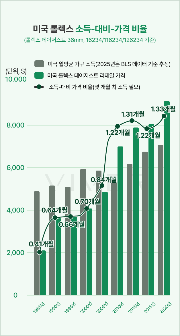 자료 출처: St.Louis Fed, BLS, 롤렉스 공식 홈페이지
