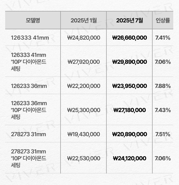 '26년 1월 데이트저스트(옐로우 롤레조) 가격 인상