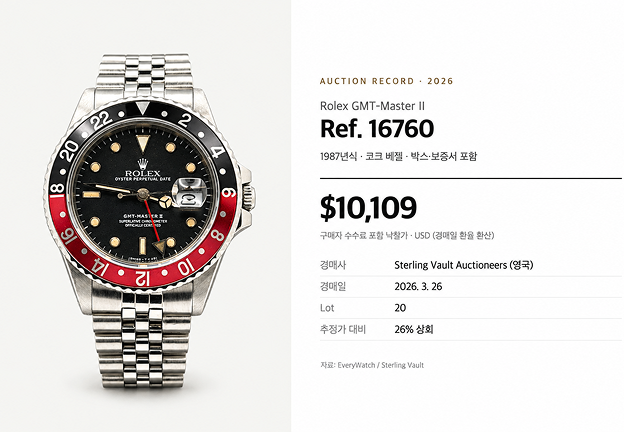 2026년 3월 영국 스털링 볼트 옥셔니어스(Sterling Vault Auctioneers) 경매에서 $10,109에 낙찰된<br>1987년식 풀세트<br>출처: EveryWatch