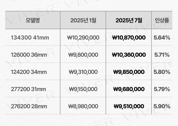 '26년 1월 오이스터 퍼페츄얼 가격 인상