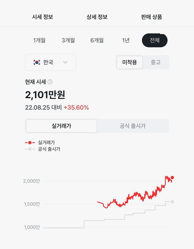 모델 시세 차트 ©VIVER