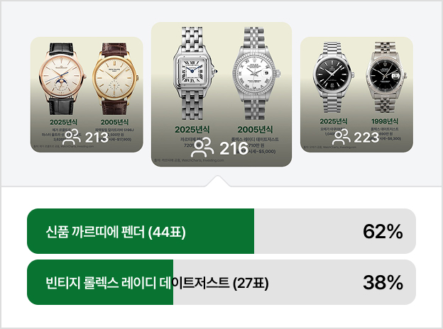 신품 까르띠에 vs. 빈티지 롤렉스 설문 조사 결과