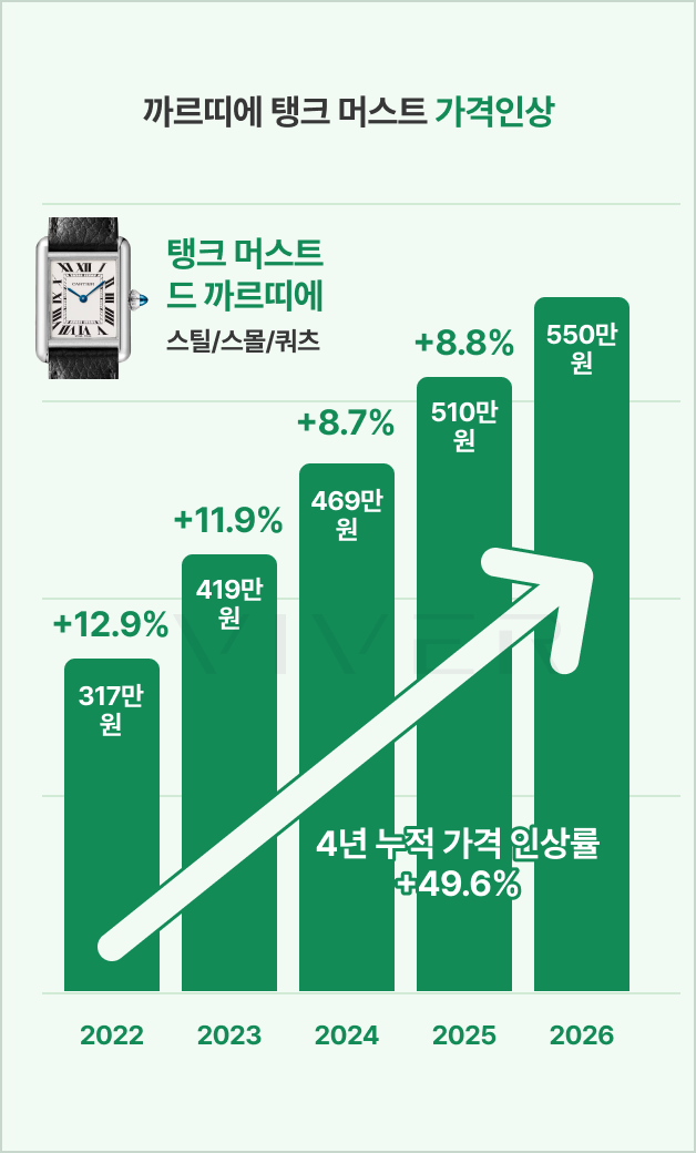 자료 출처 : 까르띠에 공식 홈페이지, VIVER Index