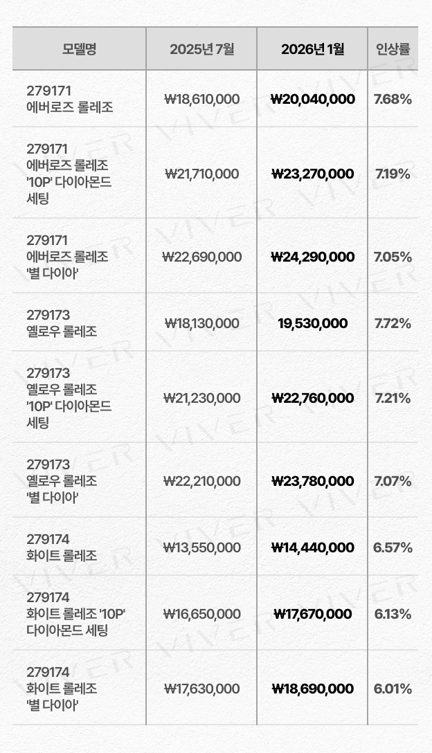 '26년 1월 레이디-데이트저스트 28 가격 인상