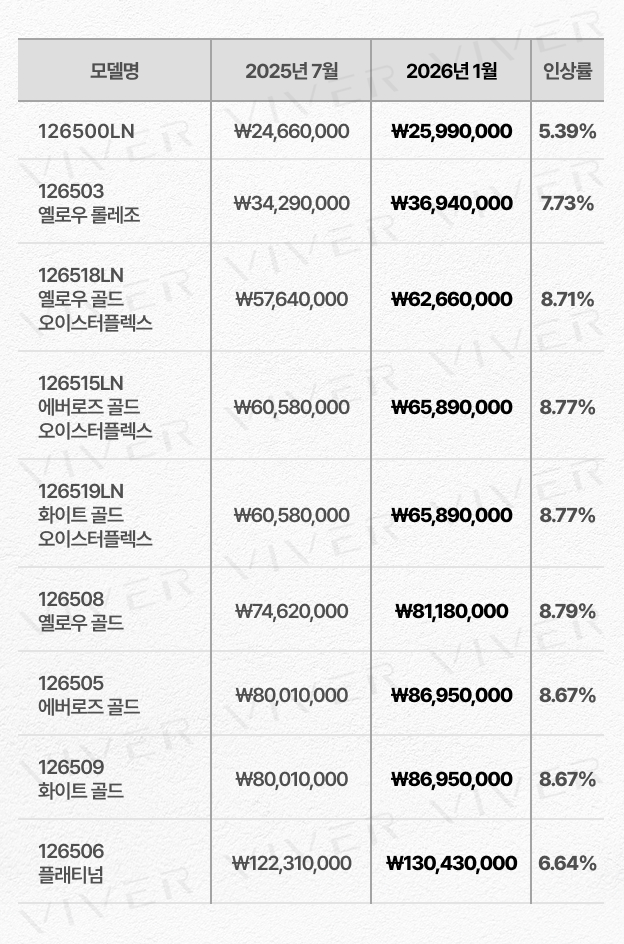 '26년 1월 데이토나 가격 인상