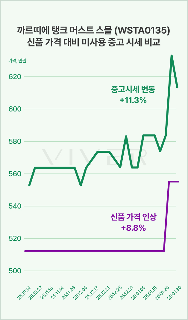 표1. 약 10%대 리셀 프리미엄에 거래되는 까르띠에 탱크
