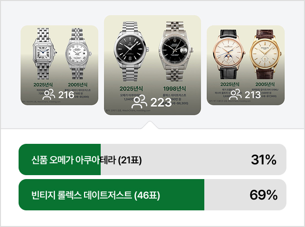 신품 오메가 vs. 빈티지 롤렉스 설문 조사 결과