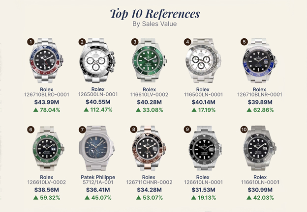 リファレンスレベルで取引量上位10のうち9つがロレックス
<br>資料出典: EveryWatch