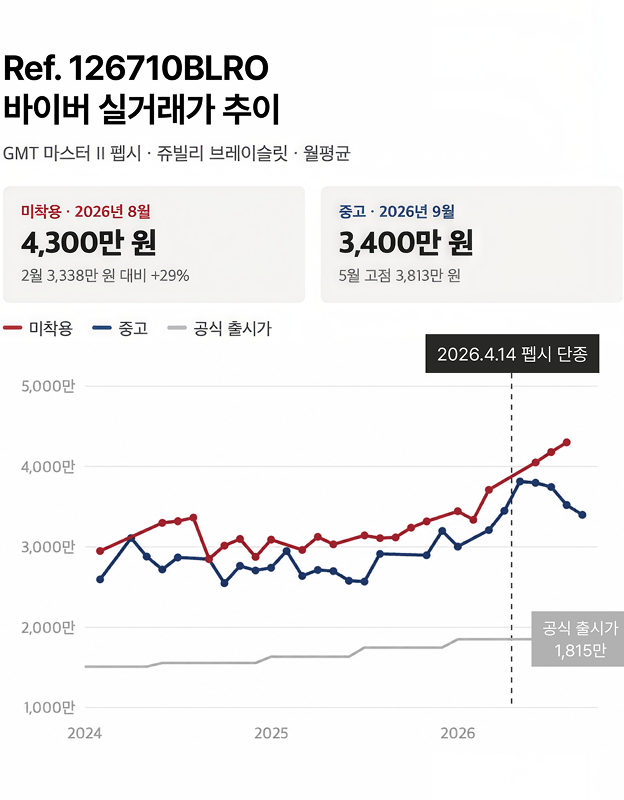 GMT 마스터 II Ref. 126710BLRO(쥬빌리) 바이버 실거래가 추이<br>출처: 바이버 실거래 데이터<br>https://www.viver.co.kr/detail-models/1194