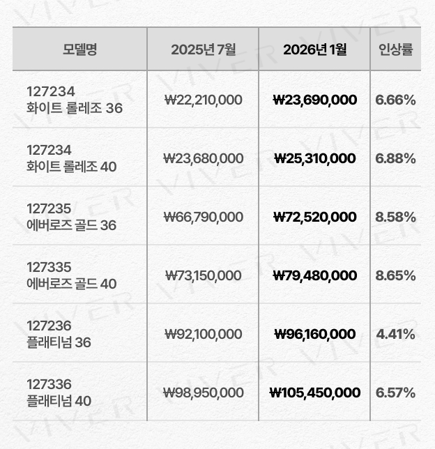 '26년 1월 랜드-드웰러 가격 인상