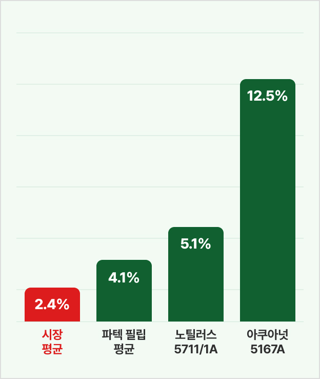 자료 출처: WatchCharts