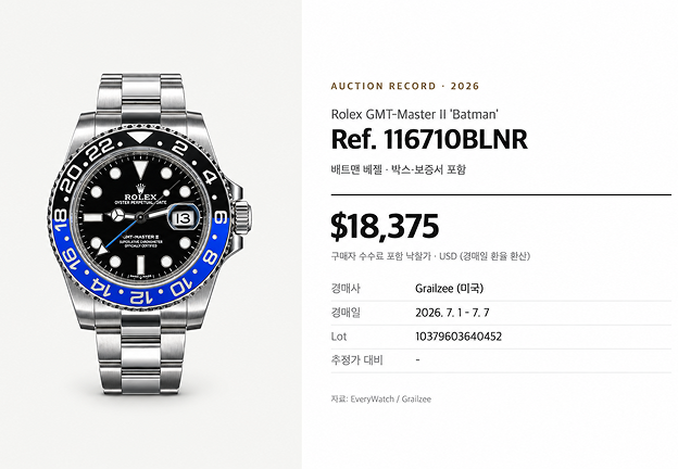 2026년 7월 미국 Grailzee 경매에서 $18,375에 낙찰된<br>배트맨 GMT 마스터 II(116710BLNR)<br>출처: EveryWatch