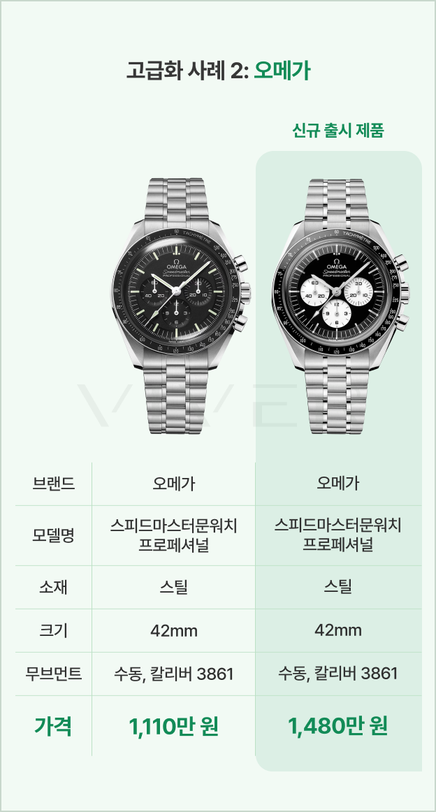 자료 출처 : 오메가 공식 홈페이지