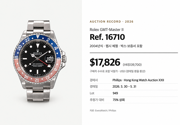 2026년 5월 필립스 홍콩 경매에서 $17,826에 낙찰된<br>2004년식 풀세트<br>출처: EveryWatch