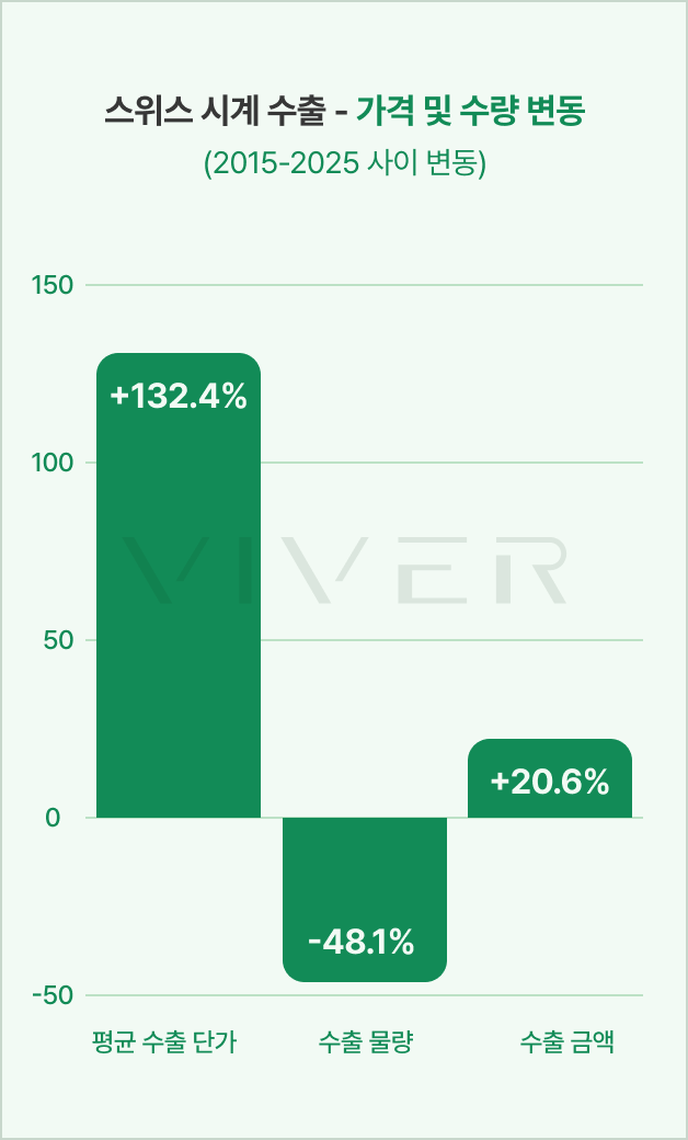 자료 출처 : Federation of Swiss Watch Industry