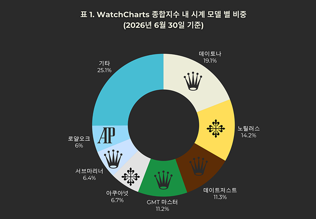 자료 출처 : watchcharts.com