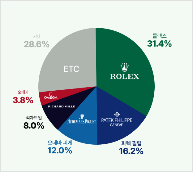 자료 출처: EveryWatch