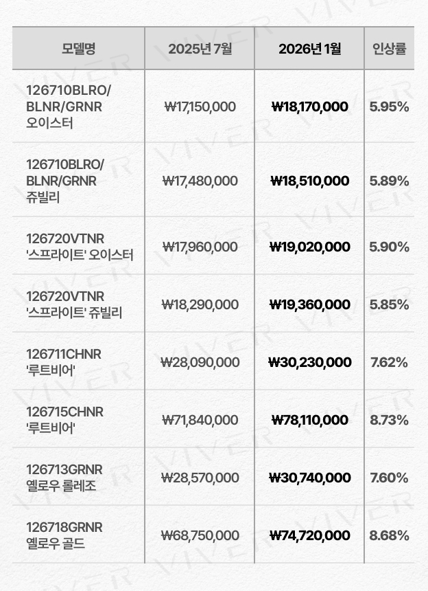 '26년 1월 GMT-마스터 II 가격 인상