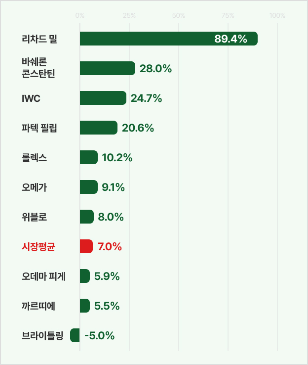자료 출처: WatchCharts
