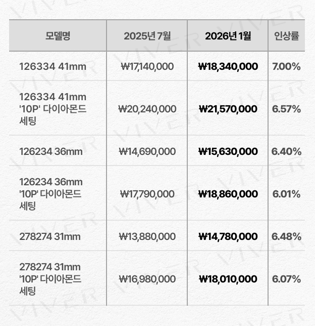 '26년 1월 데이트저스트(화이트 롤레조) 가격 인상