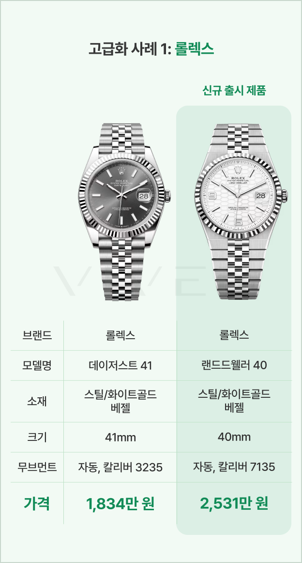 자료 출처 : 롤렉스 공식 홈페이지