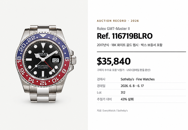 2026년 6월 소더비 경매에서 $35,840에 낙찰된<br>2017년식 화이트 골드 펩시(116719BLRO)<br>출처: EveryWatch