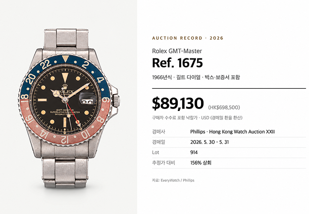 2026년 5월 필립스 홍콩 경매에서 $89,130에 낙찰된 <br>
1966년식 길트 다이얼 풀세트(길트 다이얼 생산 말기)<br>
출처: EveryWatch