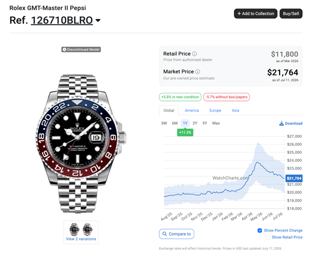 Ref. 126710BLRO 중고 추정가<br>(WatchCharts Market Price)<br> https://watchcharts.com