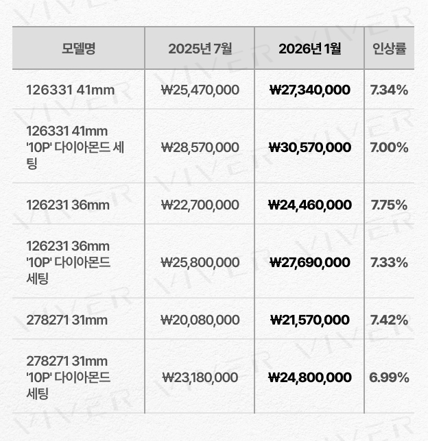 '26년 1월 데이트저스트(에버로즈 롤레조) 가격 인상
