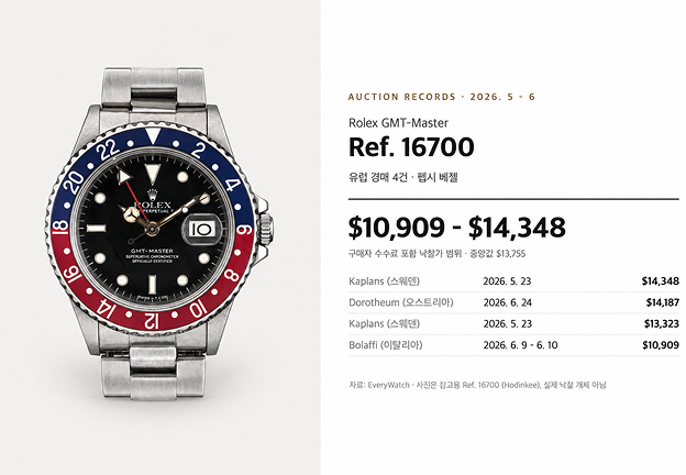 2026년 5~6월 유럽 경매에서 $10,909~14,348에 낙찰된<br>Ref. 16700 거래 사례<br>출처: EveryWatch