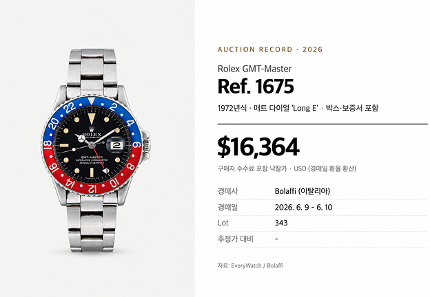 2026년 6월 이탈리아 볼라피(Bolaffi) 경매에서 $16,364에 낙찰된
<br>1972년식 매트 다이얼
Long E 풀세트
<br>출처: EveryWatch