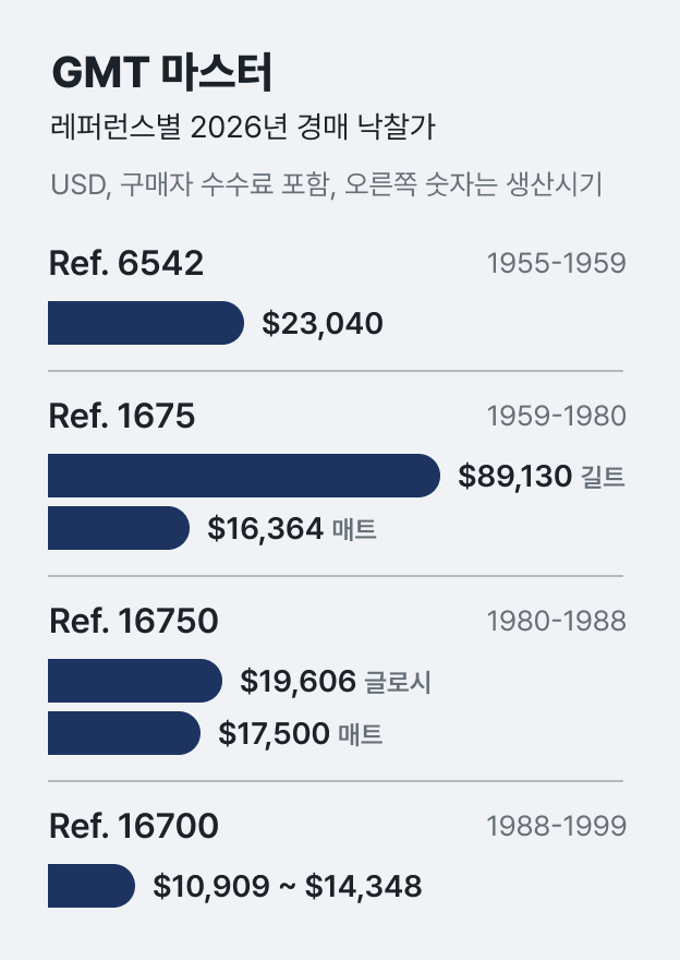GMT 마스터 레퍼런스별 생산 시기와 2026년 경매 낙찰가 요약<br>자료: EveryWatch(경매 낙찰가, 구매자 수수료 포함),<br>Chrono24 Magazine(126710BLRO 평균 시세)