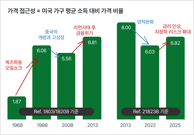 자료 출처: 미국 인구조사국, Minus4Plus6, Rolex<br/>© Watch Terminal