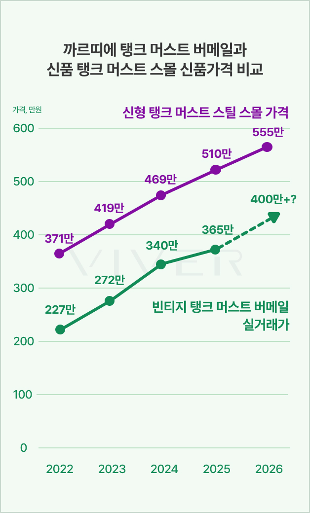 표2. 신형 탱크 머스트의 가격과 빈티지 탱크 머스트 버메일 실거래가
