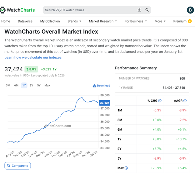 WatchCharts 종합지수<br>
https://watchcharts.com
